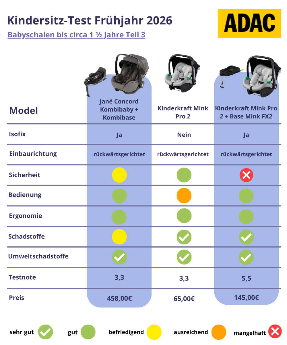 ADAC Test Frühjahr 2026 Babyschalen bis ca. 1,5 Jahre 1/3